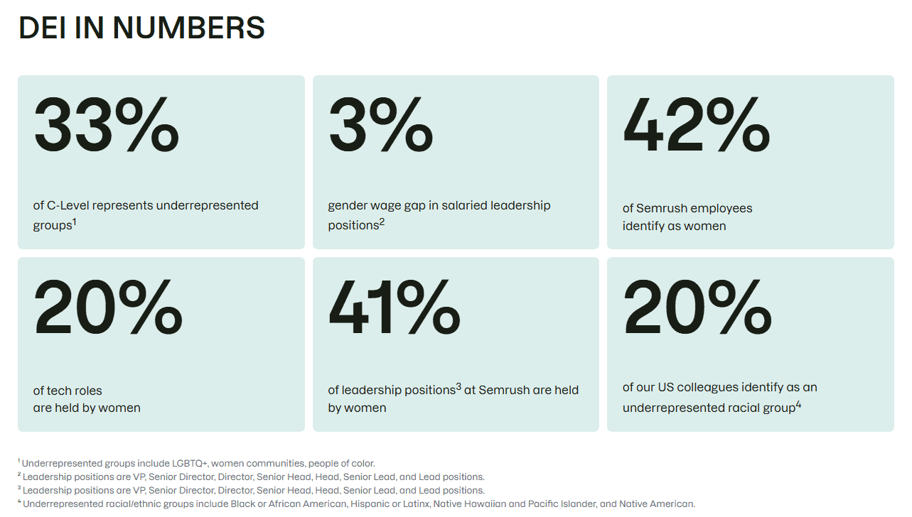 Semrush DEI in Numbers - DEI Workplace Certified by Diversity for Social Impact